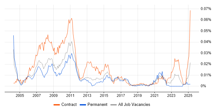 Job vacancy trend for DTCC in England
