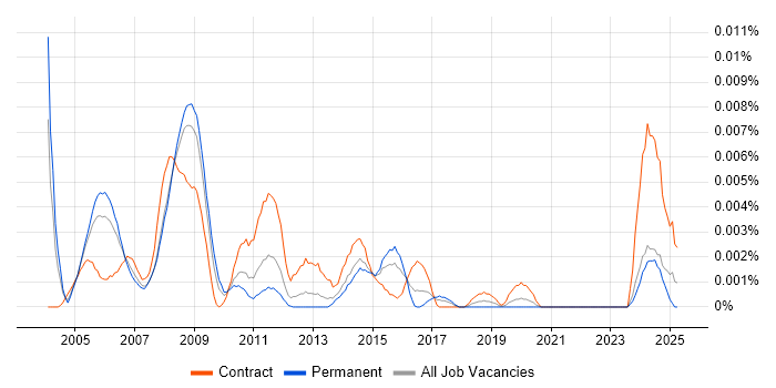 Job vacancy trend for DTV Project Manager in England