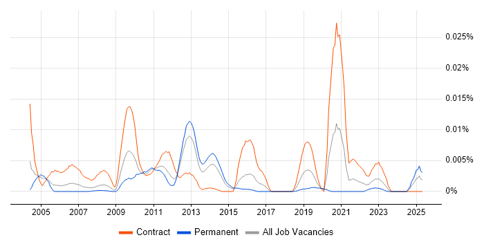 Job vacancy trend for Dublin Core in England Job vacancy trend for Dublin Core in England