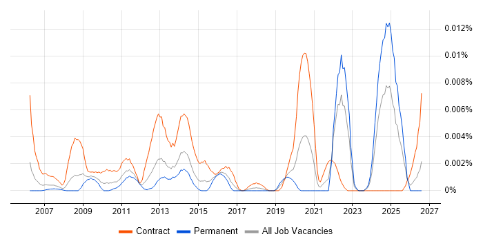 Due Diligence Analyst job vacancy trend in England
