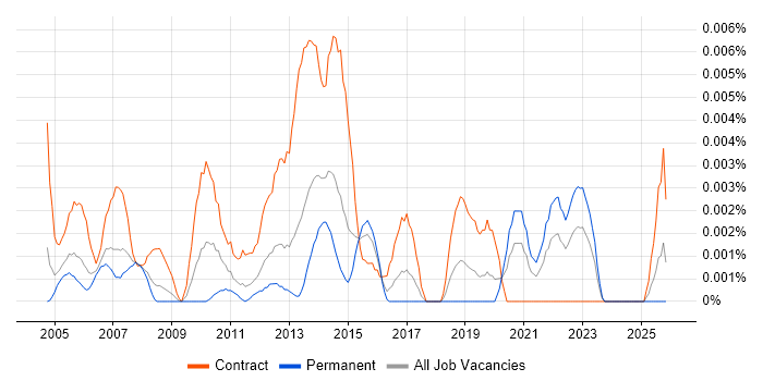 Due Diligence Manager job vacancy trend in England