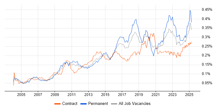 Job vacancy trend for Due Diligence in England