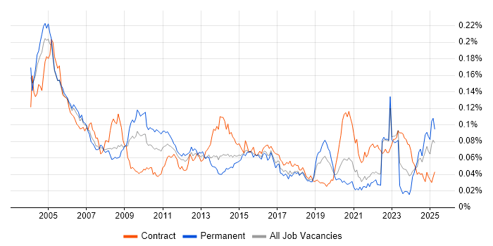 Job vacancy trend for Dutch Language in England