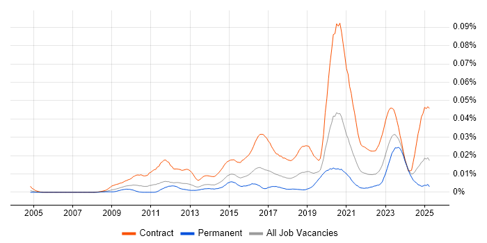 Job vacancy trend for DV Cleared Business Analyst in England Job vacancy trend for DV Cleared Business Analyst in England