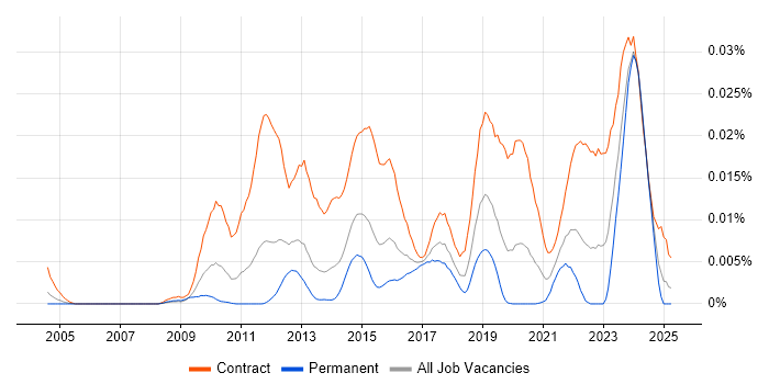 Job vacancy trend for DV Cleared DBA in England Job vacancy trend for DV Cleared DBA in England