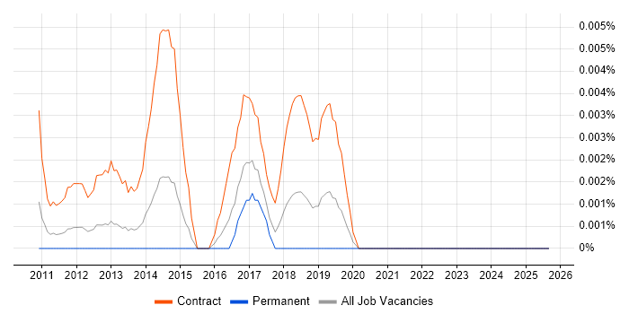 DV Cleared Deployment Engineer job vacancy trend in England