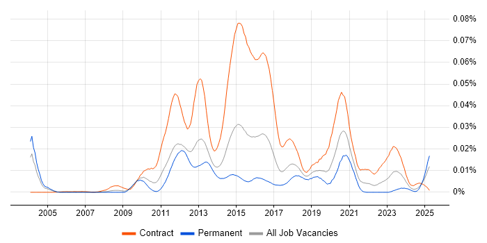 Job vacancy trend for DV Cleared Java Developer in England