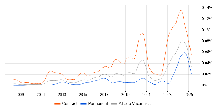 Job vacancy trend for DV Cleared Network Engineer in England Job vacancy trend for DV Cleared Network Engineer in England