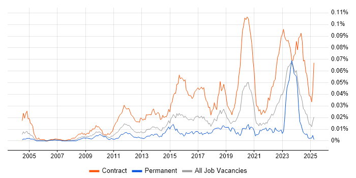 Job vacancy trend for DV Cleared Project Manager in England