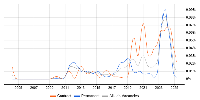 Job vacancy trend for DV Cleared Software Engineer in England Job vacancy trend for DV Cleared Software Engineer in England