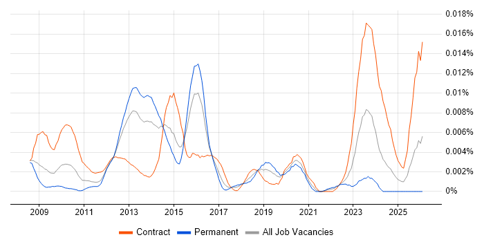 DV Cleared Technical Consultant job vacancy trend in England