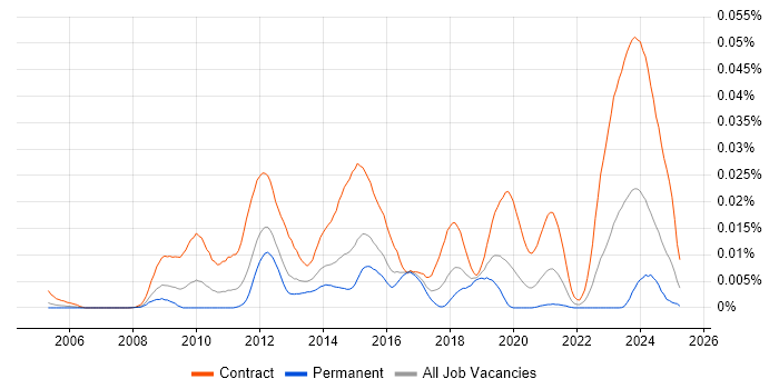 Job vacancy trend for DV Cleared Test Analyst in England Job vacancy trend for DV Cleared Test Analyst in England