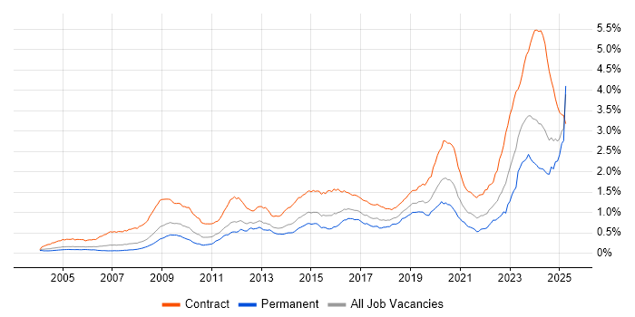 Job vacancy trend for DV Cleared in England Job vacancy trend for DV Cleared in England