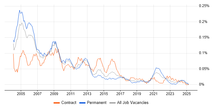 Job vacancy trend for DVB in England Job vacancy trend for DVB in England