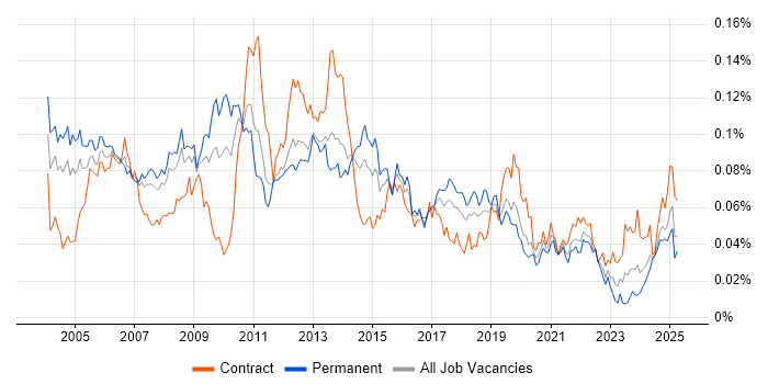 Job vacancy trend for DWDM in England Job vacancy trend for DWDM in England