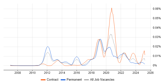 Job vacancy trend for Dynamic Code Analysis in England
