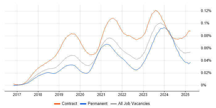 Job vacancy trend for Dynamics 365 Analyst in England Job vacancy trend for Dynamics 365 Analyst in England