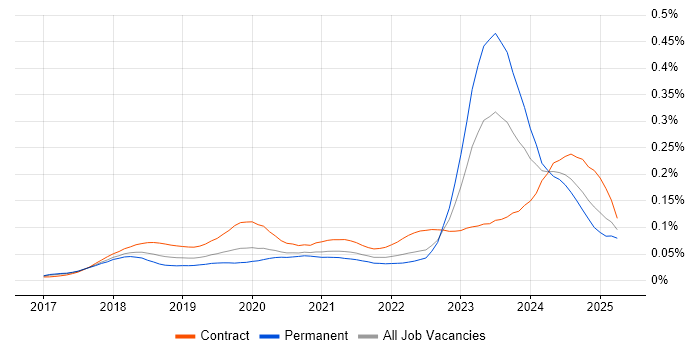 Job vacancy trend for Dynamics 365 Architect in England Job vacancy trend for Dynamics 365 Architect in England