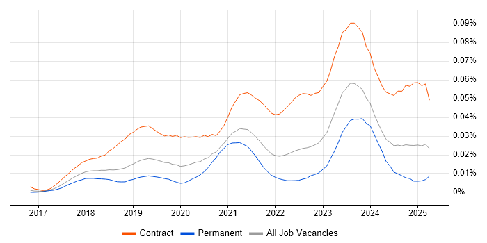 Job vacancy trend for Dynamics 365 Business Analyst in England