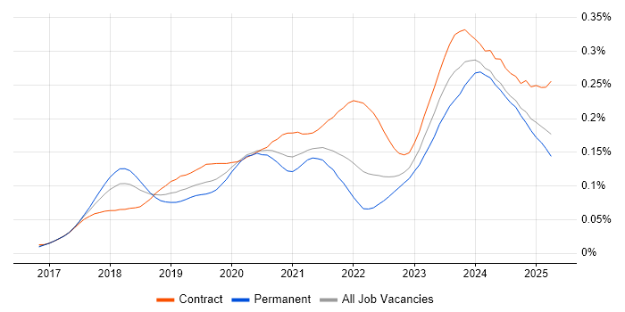 Job vacancy trend for Dynamics 365 Consultant in England