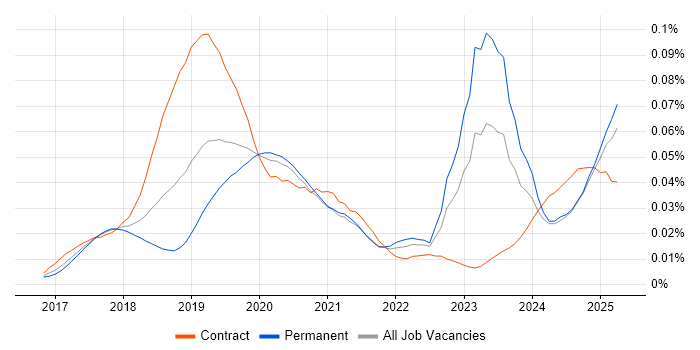 Job vacancy trend for Dynamics 365 CRM Developer in England