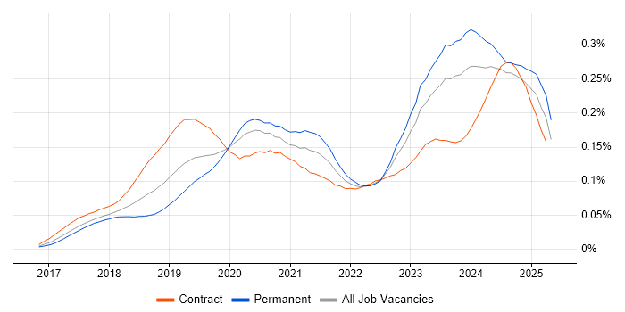 Job vacancy trend for Dynamics 365 Developer in England Job vacancy trend for Dynamics 365 Developer in England
