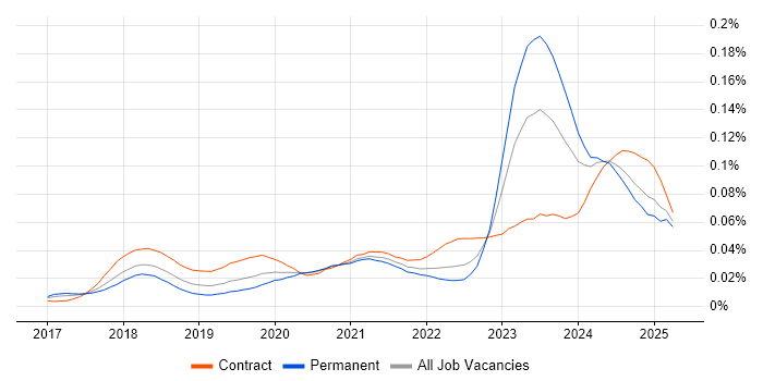 Job vacancy trend for Dynamics 365 Solution Architect in England