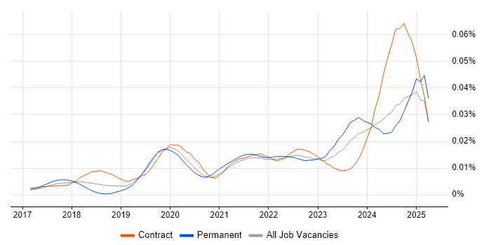 Job vacancy trend for Dynamics 365 Specialist in England Job vacancy trend for Dynamics 365 Specialist in England