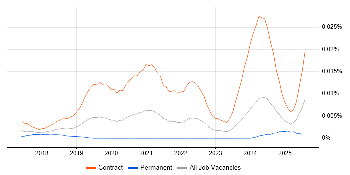 Job vacancy trend for Dynamics 365 Trainer in England Job vacancy trend for Dynamics 365 Trainer in England