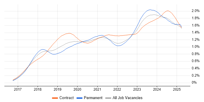 Job vacancy trend for Dynamics 365 in England Job vacancy trend for Dynamics 365 in England