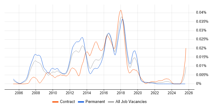 Job vacancy trend for Dynamics AX Architect in England Job vacancy trend for Dynamics AX Architect in England