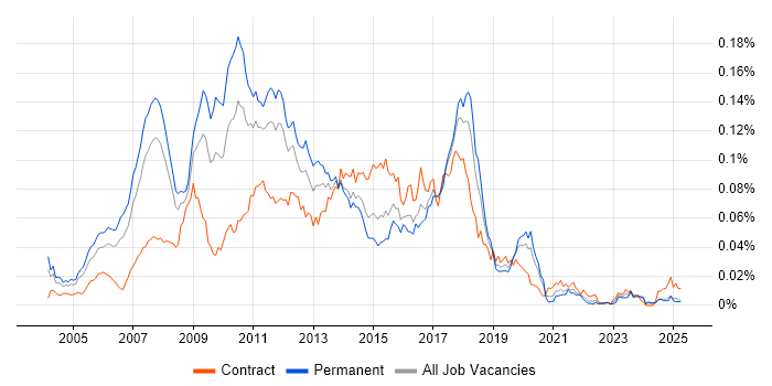 Job vacancy trend for Dynamics AX Consultant in England Job vacancy trend for Dynamics AX Consultant in England
