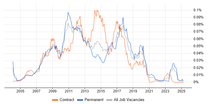 Job vacancy trend for Dynamics AX Developer in England Job vacancy trend for Dynamics AX Developer in England