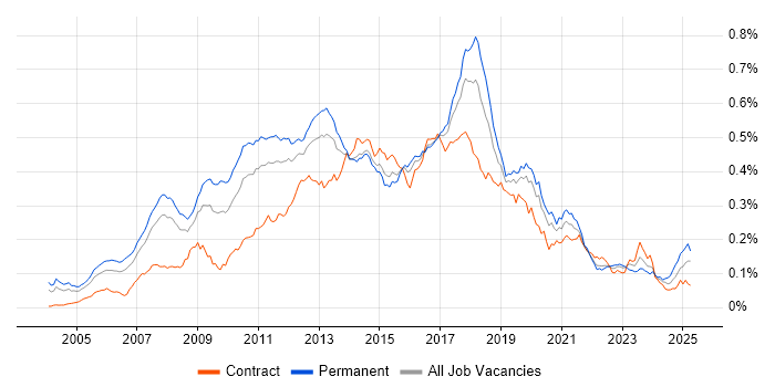 Job vacancy trend for Dynamics AX in England Job vacancy trend for Dynamics AX in England