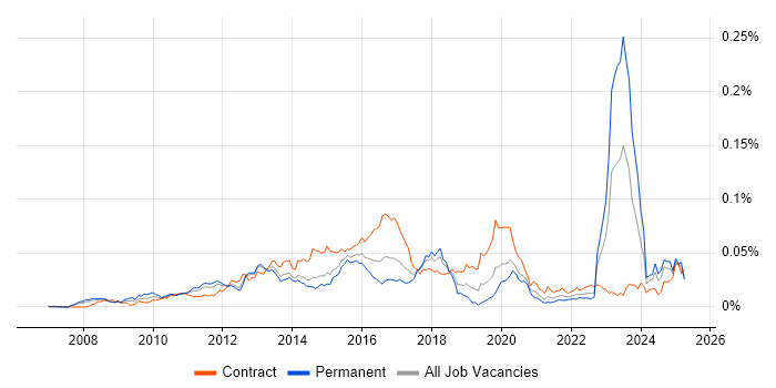 Job vacancy trend for Dynamics CRM Architect in England Job vacancy trend for Dynamics CRM Architect in England