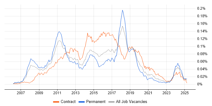 Job vacancy trend for Dynamics CRM Consultant in England Job vacancy trend for Dynamics CRM Consultant in England
