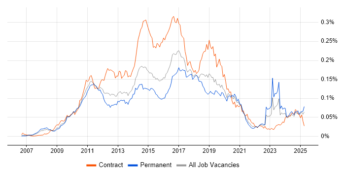 Job vacancy trend for Dynamics CRM Developer in England