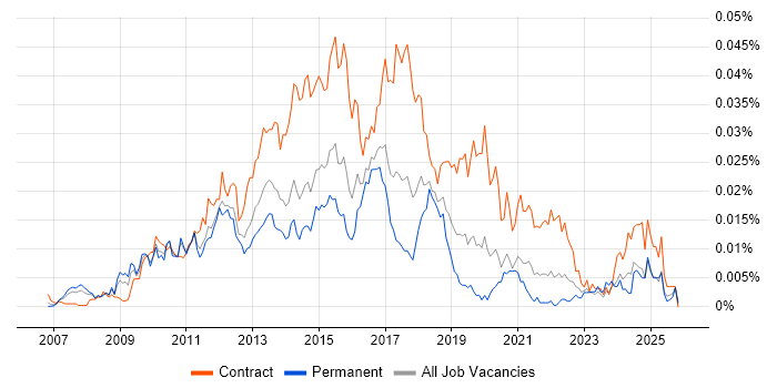 Dynamics CRM Project Manager job vacancy trend in England