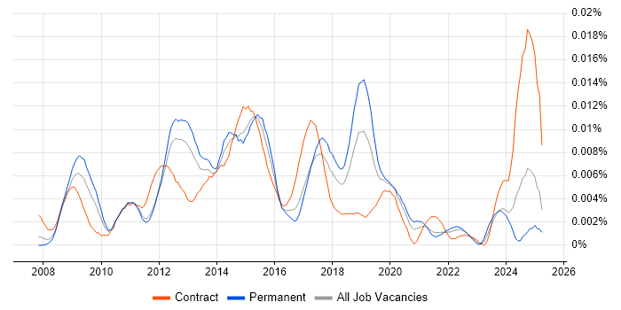 Job vacancy trend for Dynamics CRM Specialist in England Job vacancy trend for Dynamics CRM Specialist in England