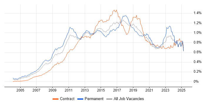 Job vacancy trend for Dynamics CRM in England