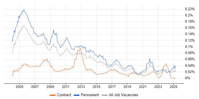 Job vacancy trend for Dynamics GP in England