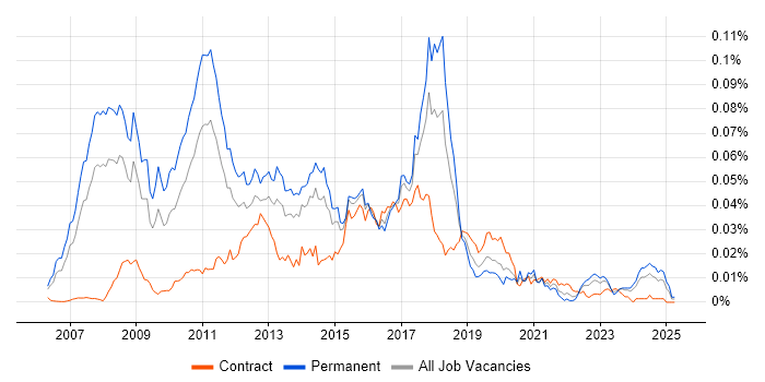 Job vacancy trend for Dynamics NAV Consultant in England Job vacancy trend for Dynamics NAV Consultant in England