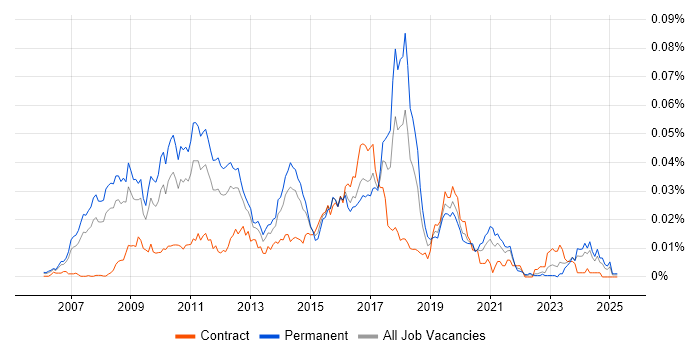 Job vacancy trend for Dynamics NAV Developer in England Job vacancy trend for Dynamics NAV Developer in England