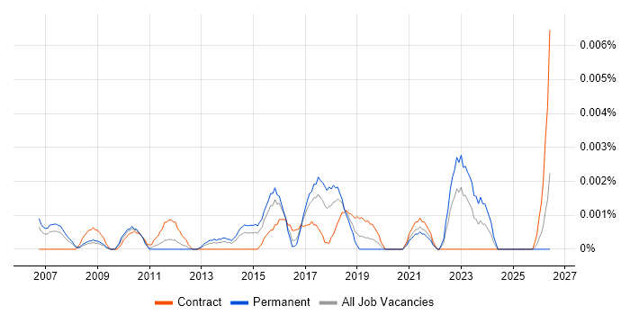 Dynamics NAV Specialist job vacancy trend in England