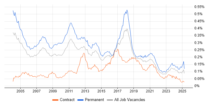 Job vacancy trend for Dynamics NAV in England Job vacancy trend for Dynamics NAV in England