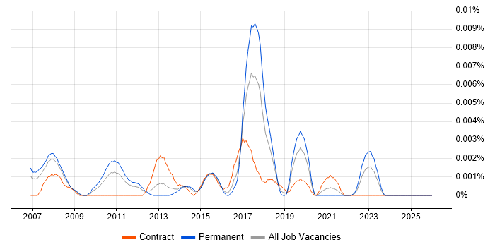 Dynamics SL job vacancy trend in England