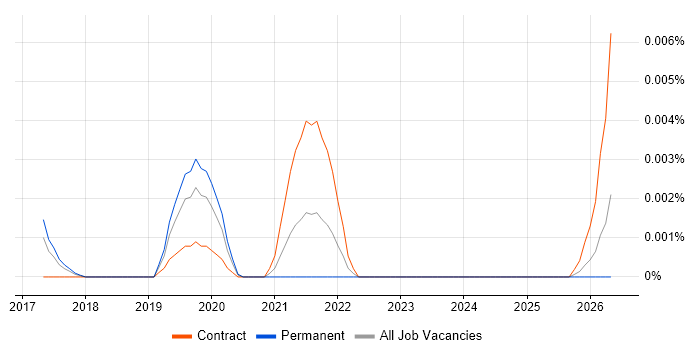 DynamoDB Data Engineer job vacancy trend in England