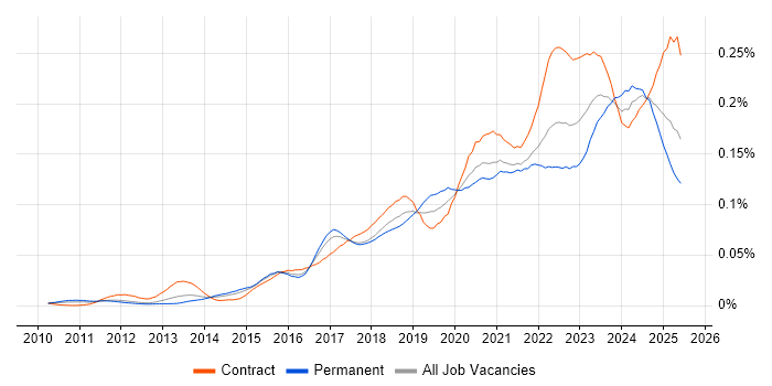 Job vacancy trend for Dynatrace in England