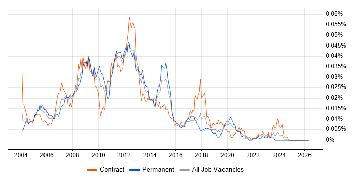 E-Business Analyst job vacancy trend in England