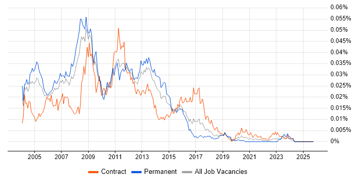 E-Business Manager job vacancy trend in England